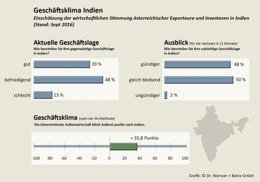 Geschäftsklima Indien