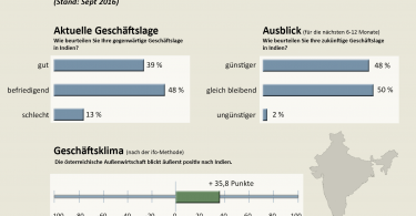 Geschäftsklima Indien