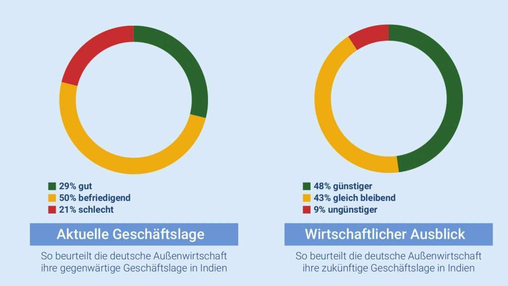 Geschäftsklima Indien